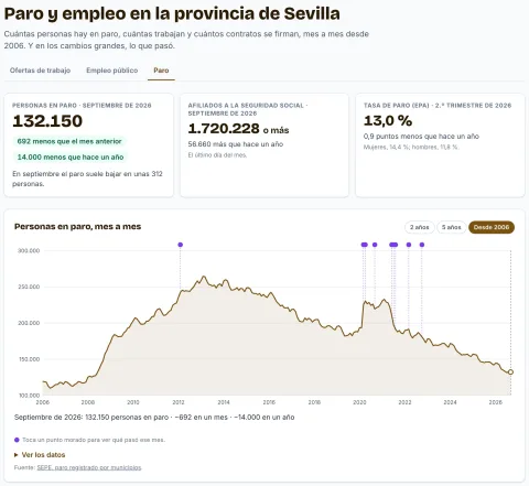 La sección Paro y empleo de YaSevilla: las cifras del último mes y la gráfica del paro en la provincia de Sevilla desde 2006