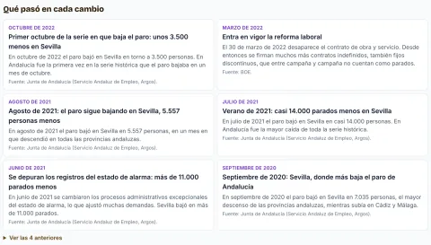 Lista de las marcas de la gráfica del paro, con lo que pasó en cada subida o bajada