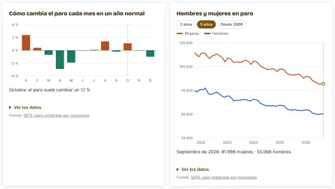 Gráficas de cómo cambia el paro cada mes en un año normal y de hombres y mujeres en paro en la provincia de Sevilla