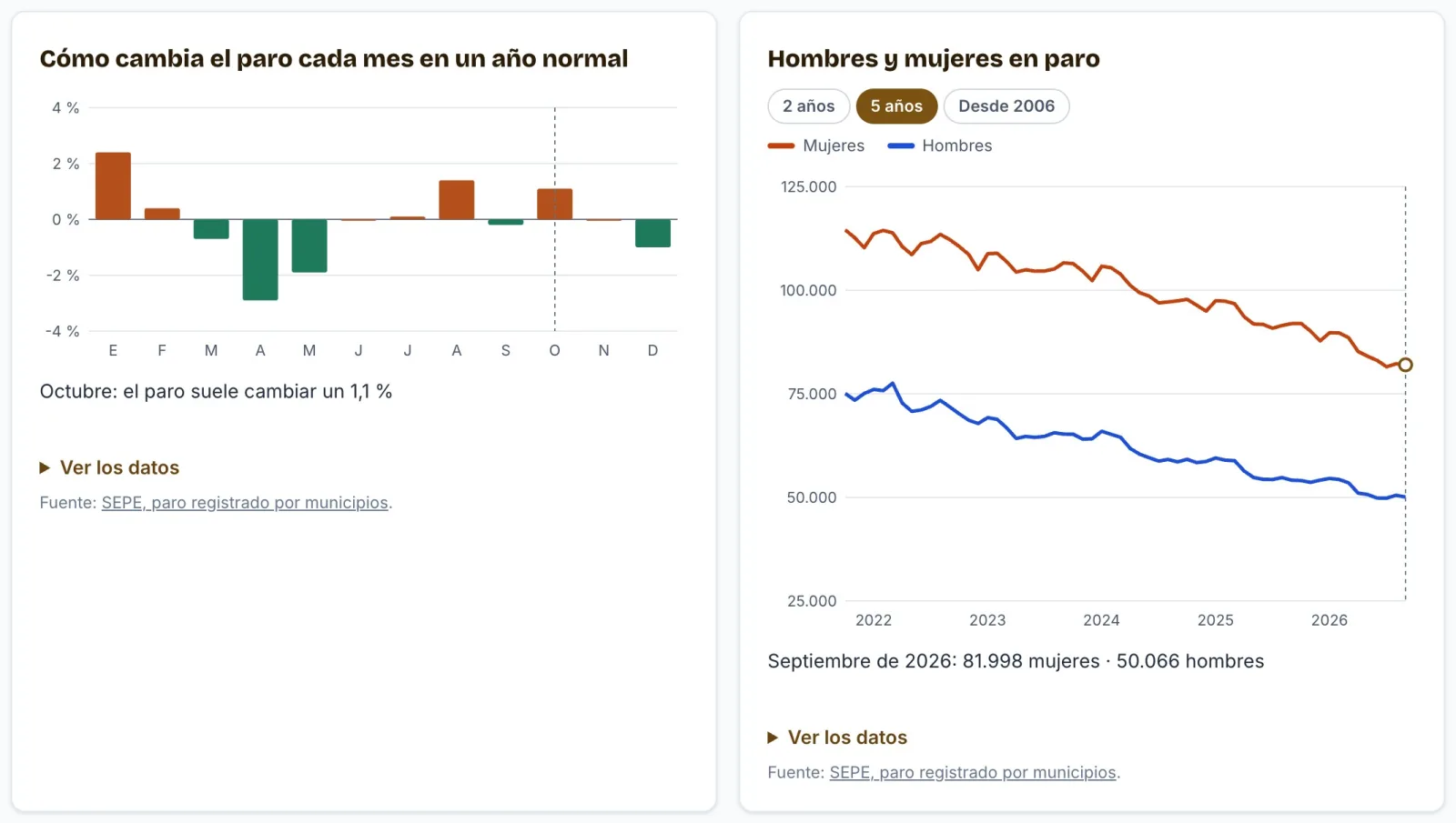 Gráficas de cómo cambia el paro cada mes en un año normal y de hombres y mujeres en paro en la provincia de Sevilla