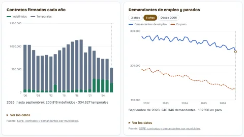 Gráficas de los contratos firmados cada año en la provincia de Sevilla y de los demandantes de empleo frente a los parados