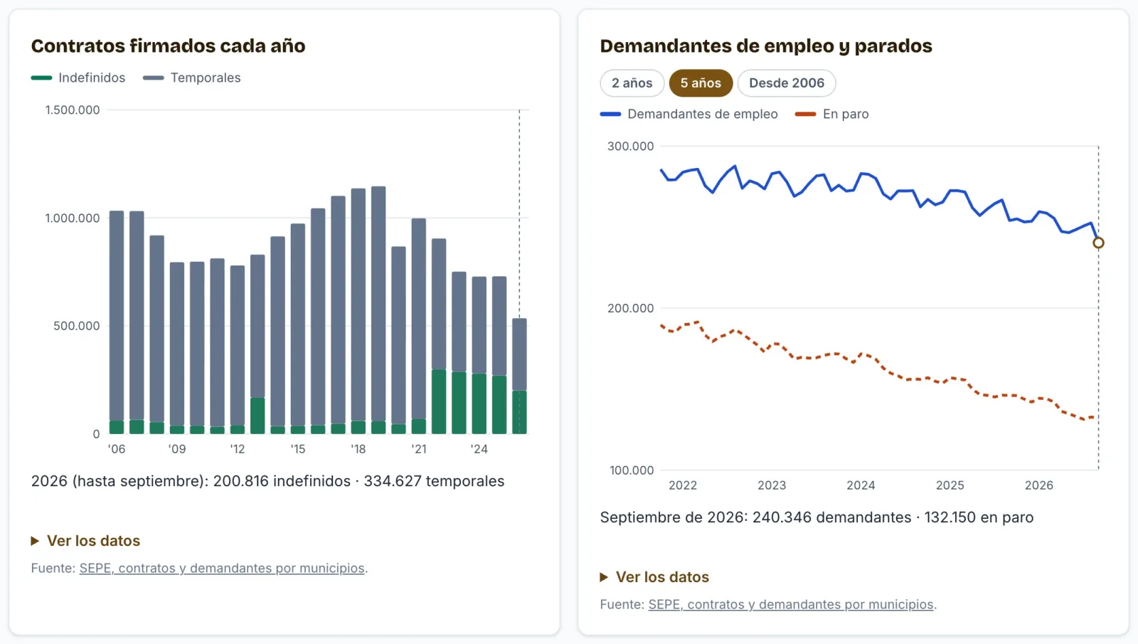 Gráficas de los contratos firmados cada año en la provincia de Sevilla y de los demandantes de empleo frente a los parados