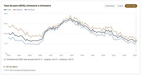 Gráfica de la tasa de paro de la EPA en la provincia de Sevilla desde 2002, total, mujeres y hombres