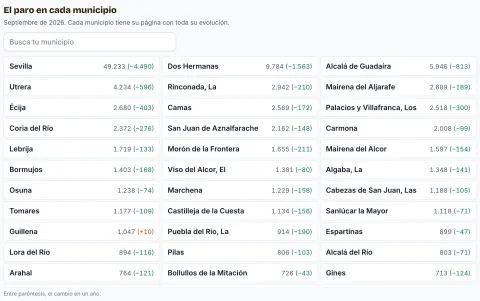 El paro en cada municipio de la provincia de Sevilla