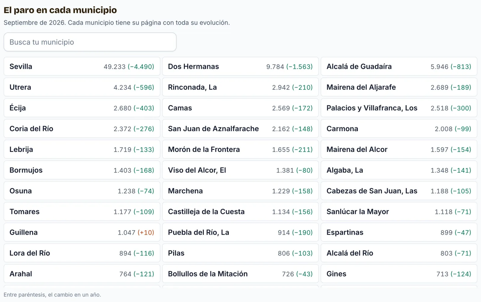 El paro en cada municipio de la provincia de Sevilla