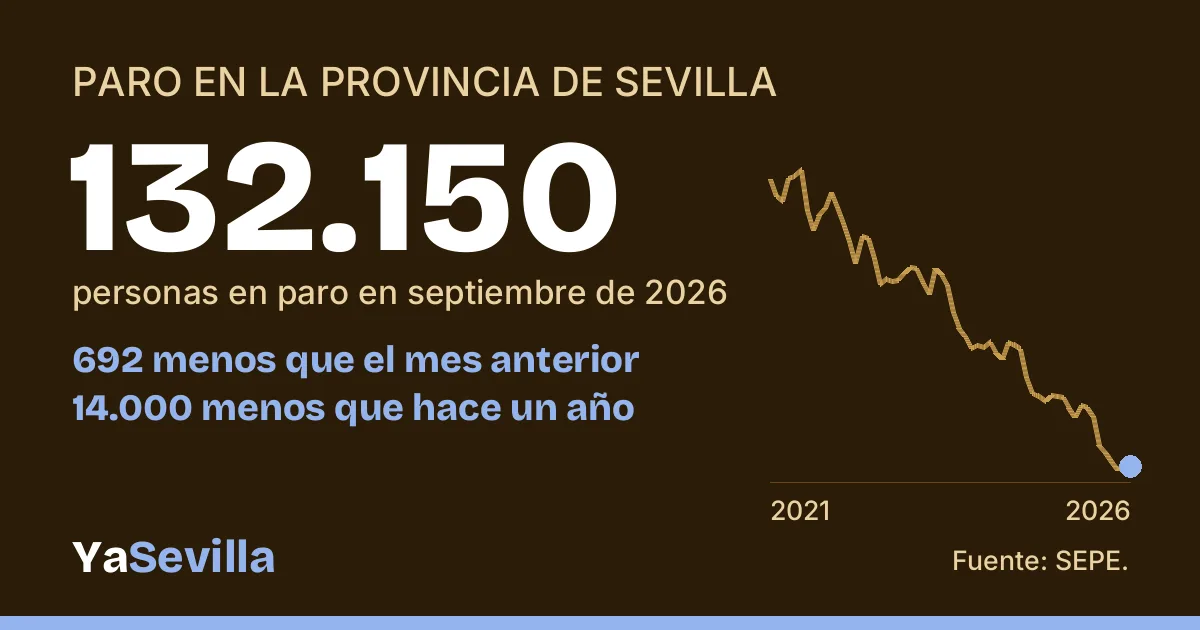 Tarjeta de la sección Paro y empleo de YaSevilla: 132.150 personas en paro en la provincia de Sevilla en septiembre de 2026